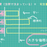 不動産登記の報酬・費用