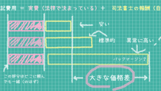 不動産登記の報酬・費用