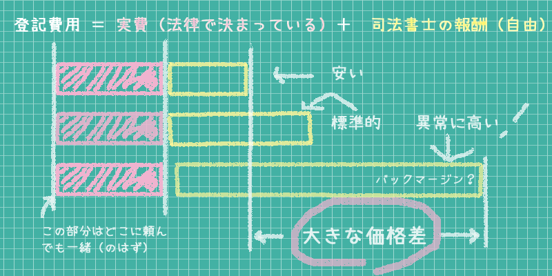 登記費用の仕組み